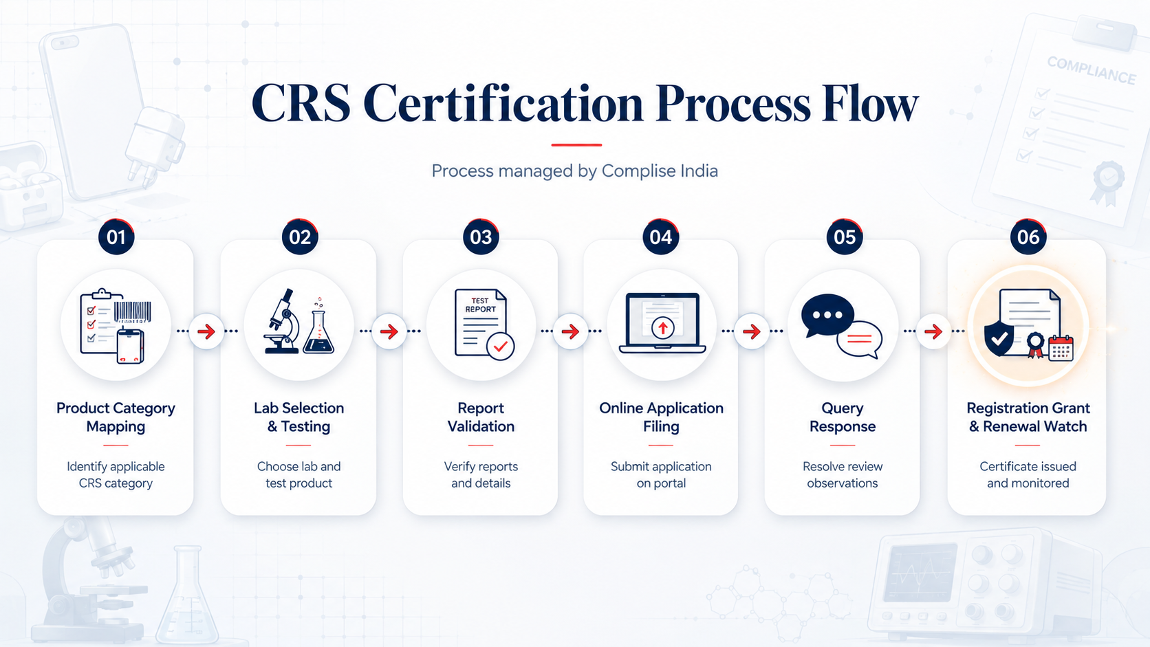 CRS Certification process flow managed by Complise India