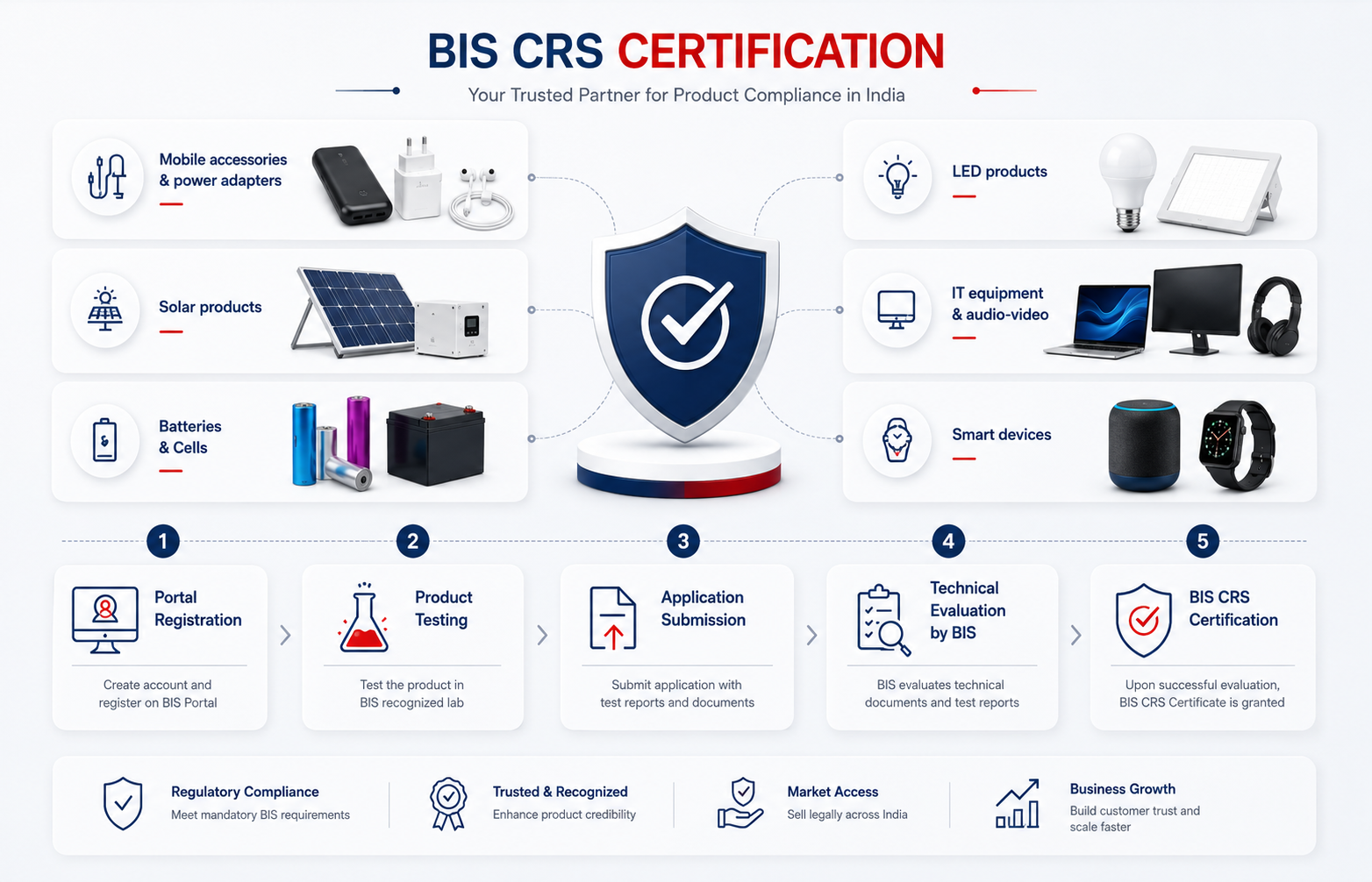 CRS product categories including mobile accessories, power adapters, LED products, IT equipment, smart devices and audio-video products