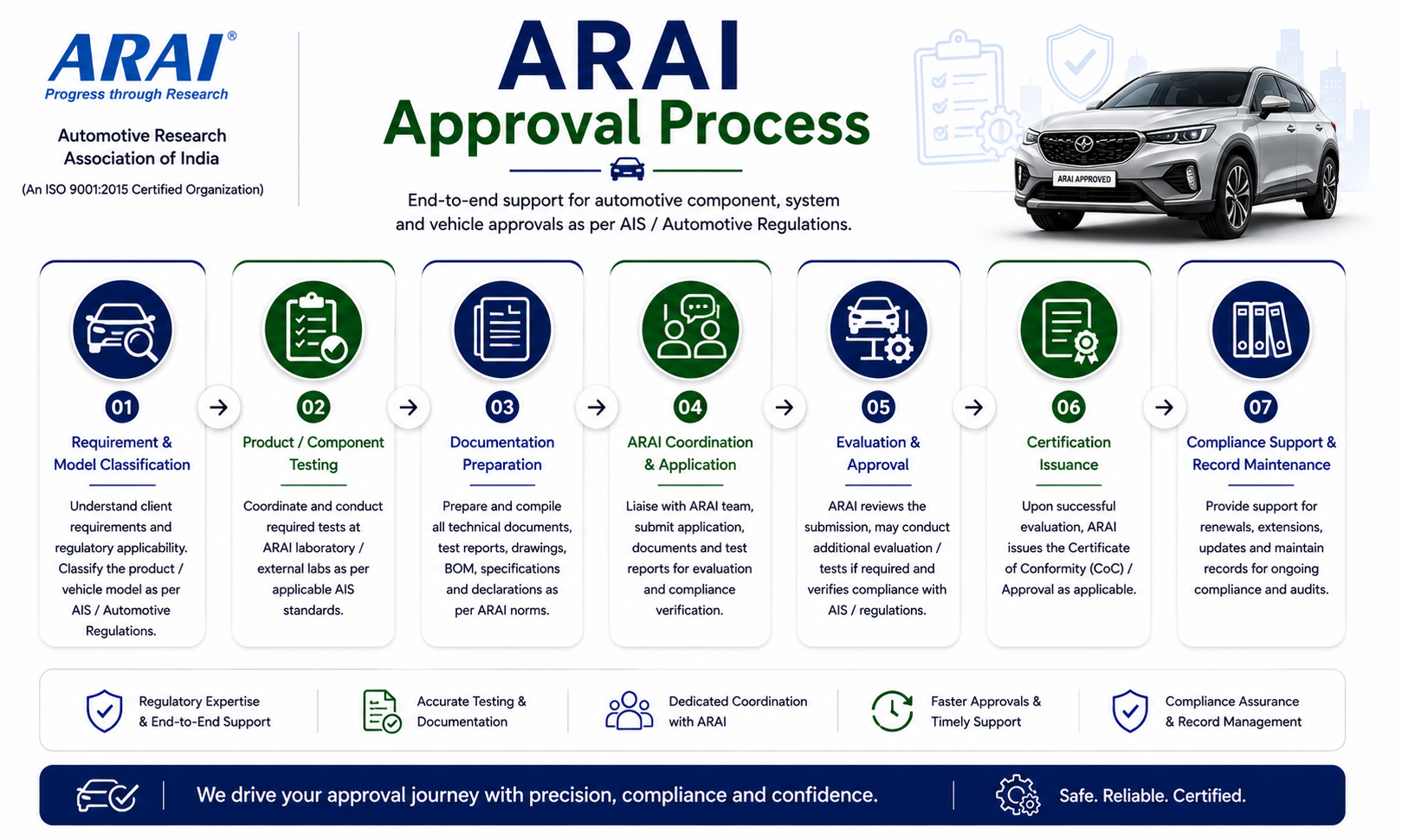 ARAI Process visual workflow