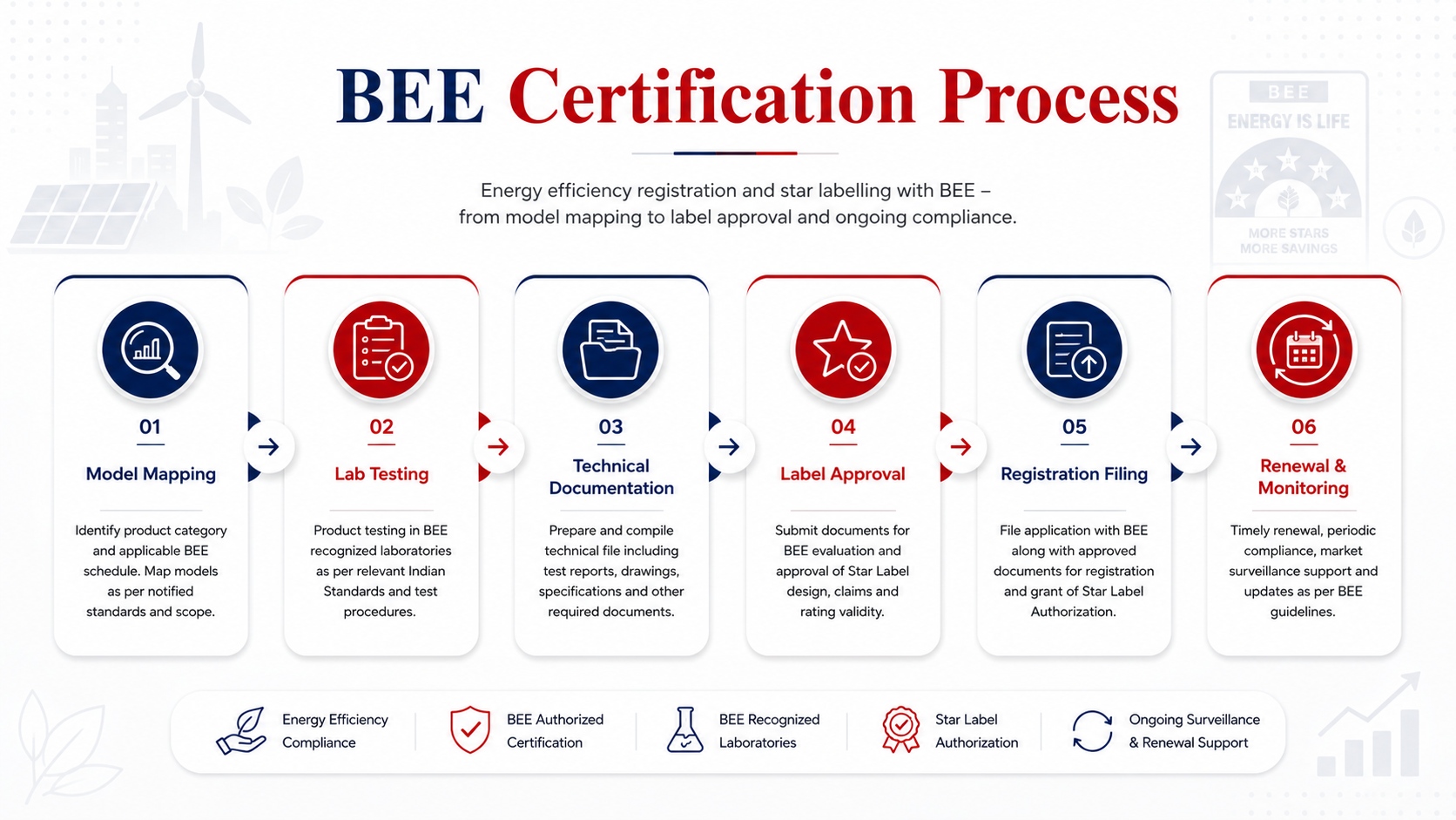 BEE Process visual workflow