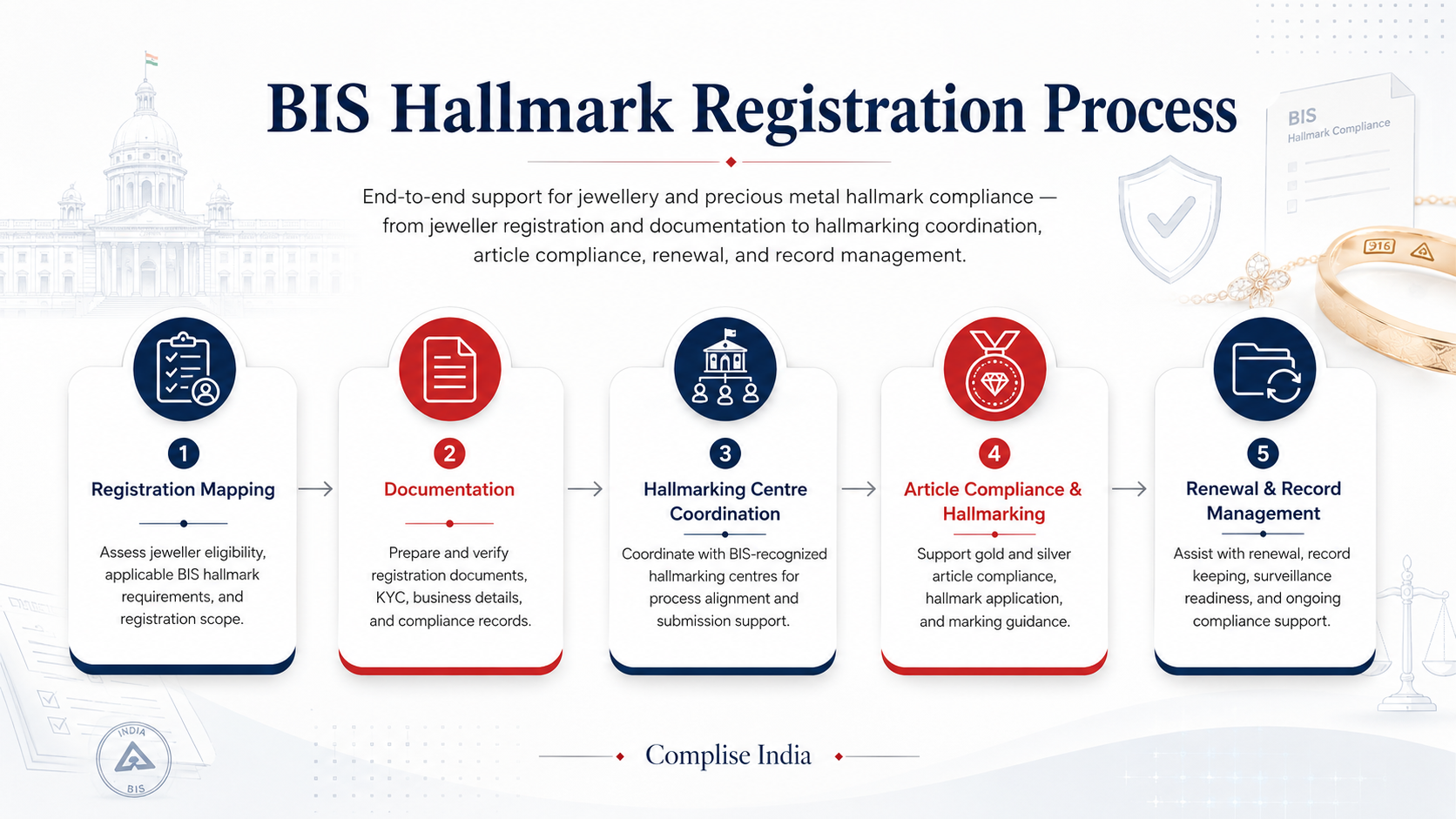Bis Hallmark Process visual workflow