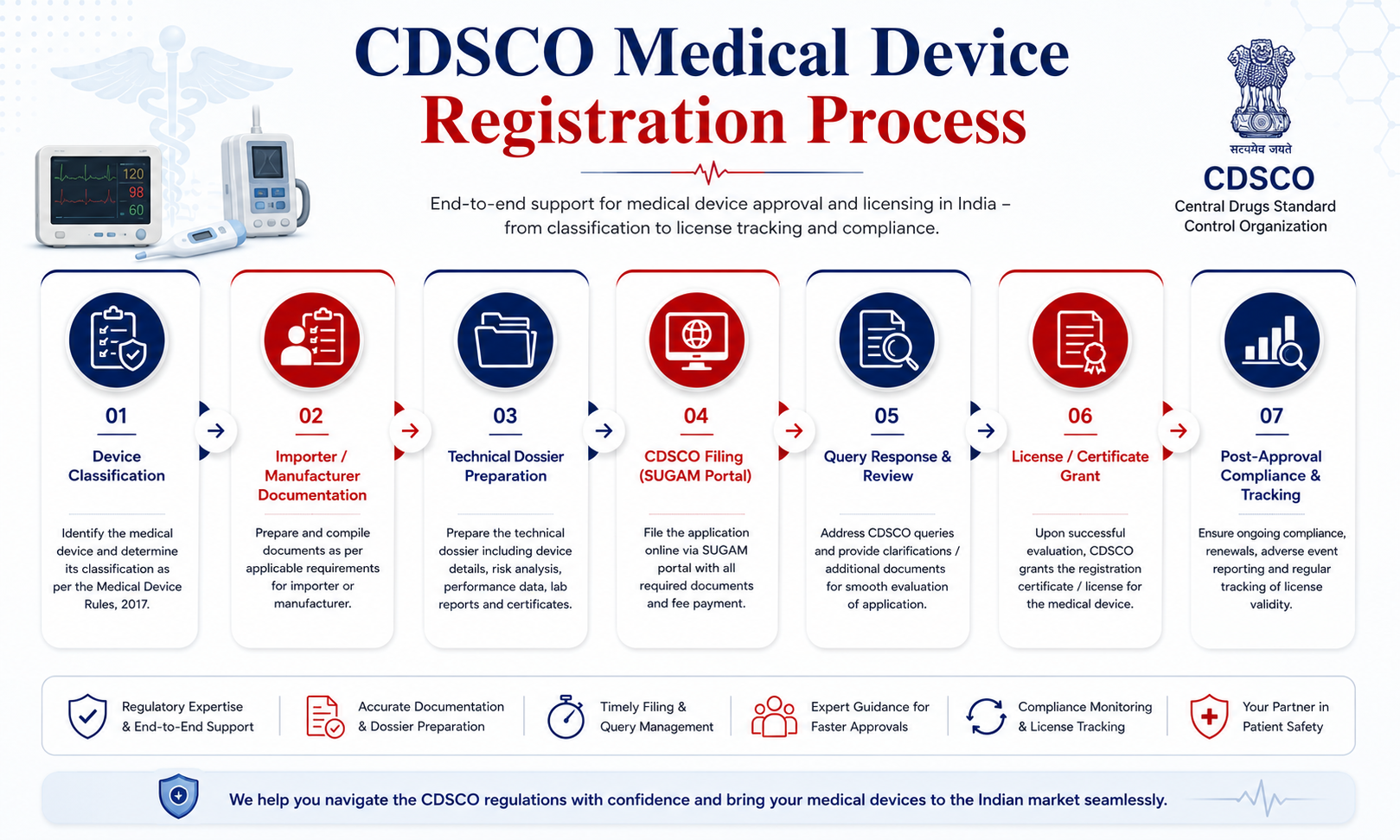 CDSCO Medical Device Process visual workflow