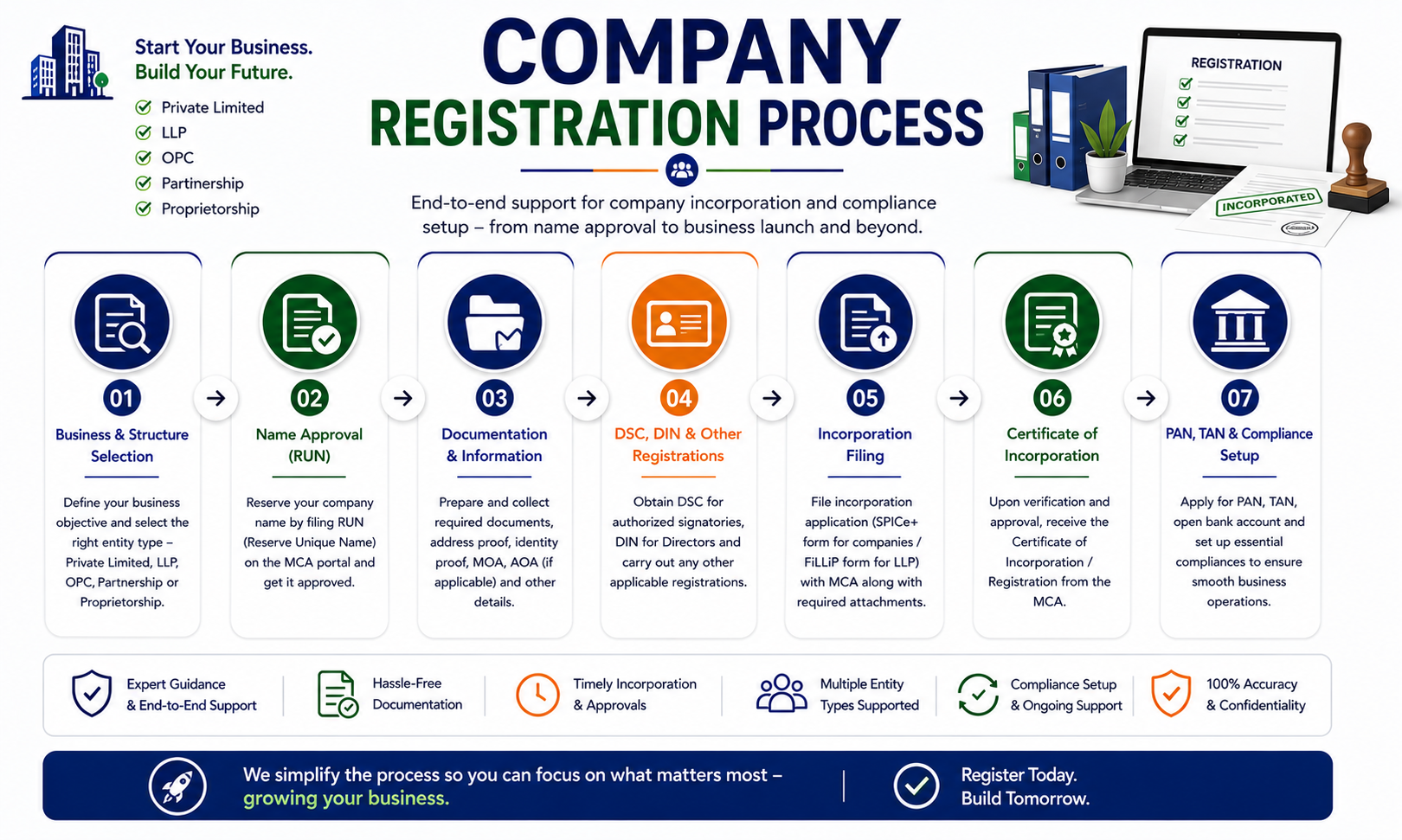 Company Registration Process visual workflow