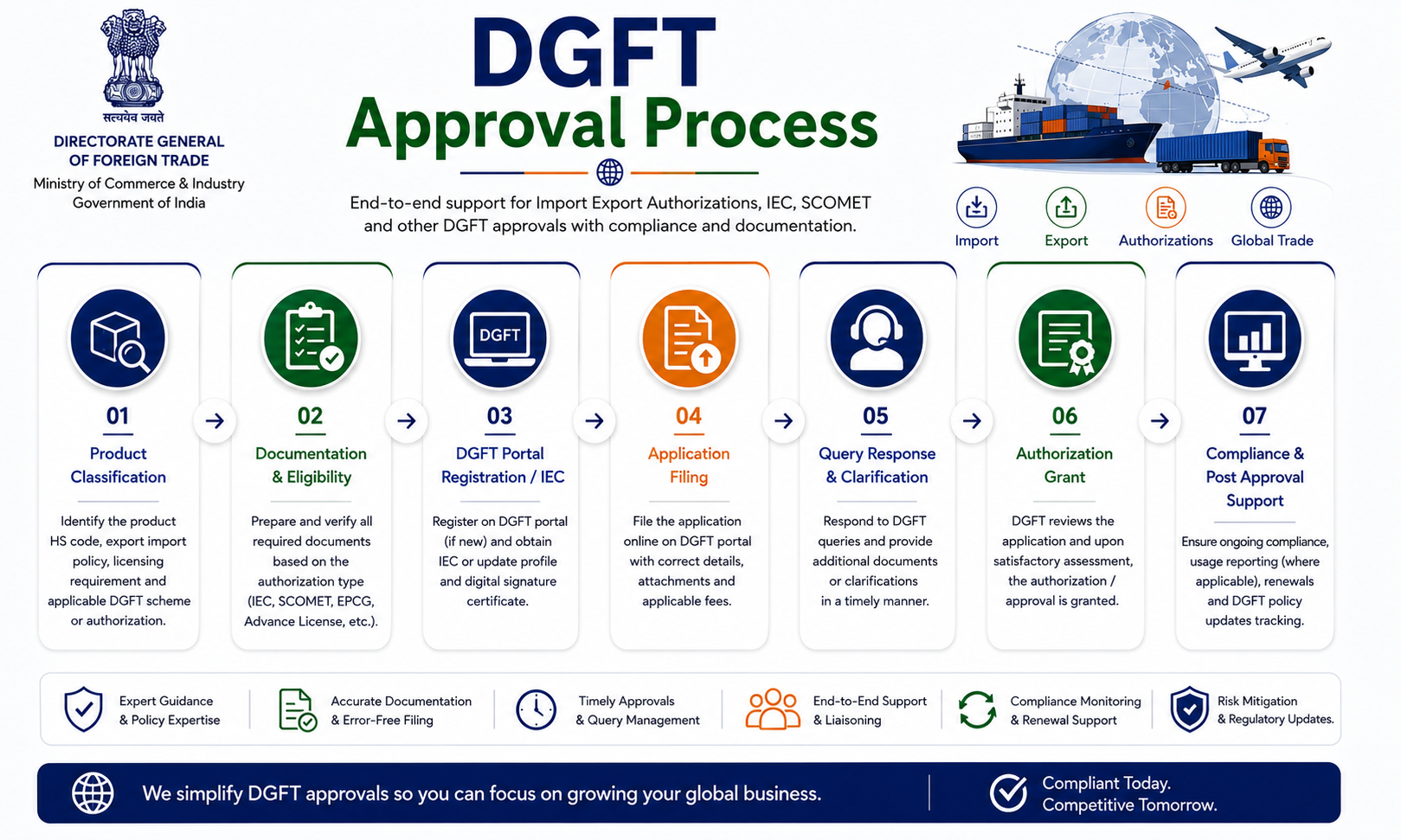 DGFT Process visual workflow
