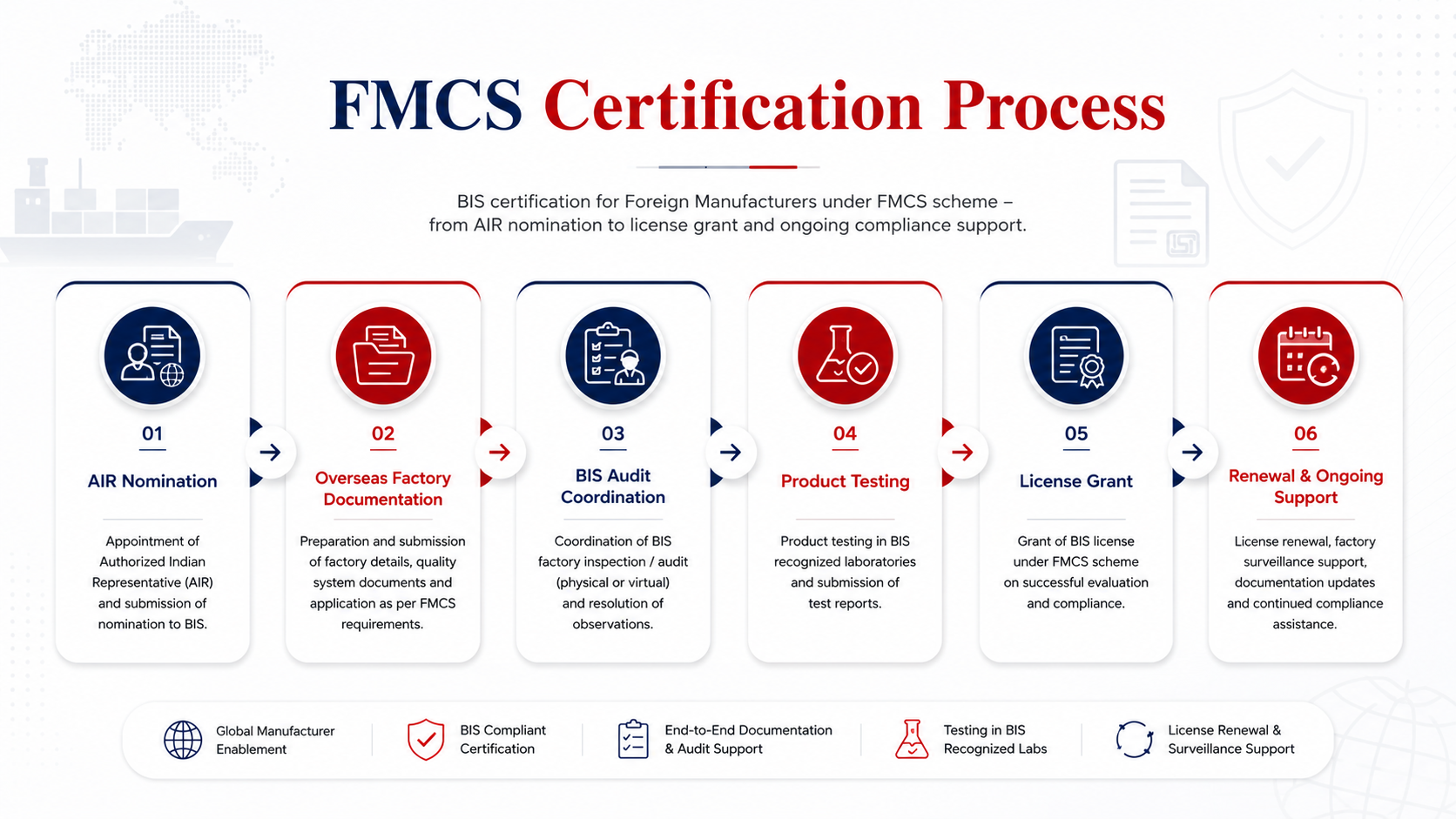FMCS Process visual workflow