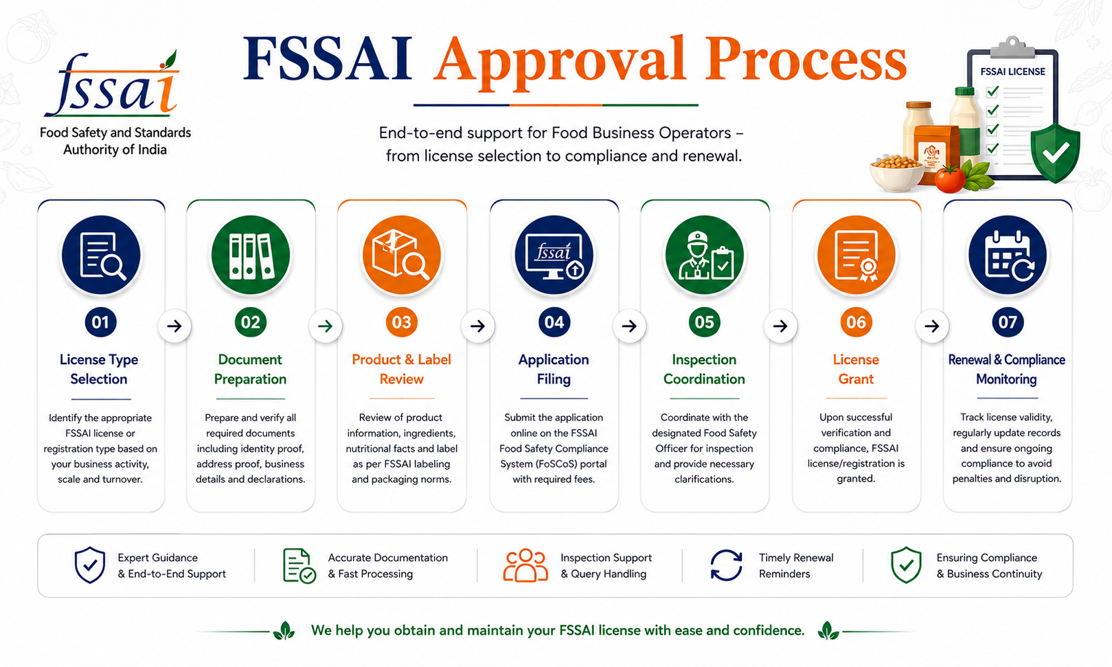 FSSAI Process visual workflow