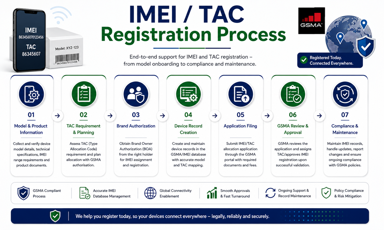 IMEI TAC Process visual workflow