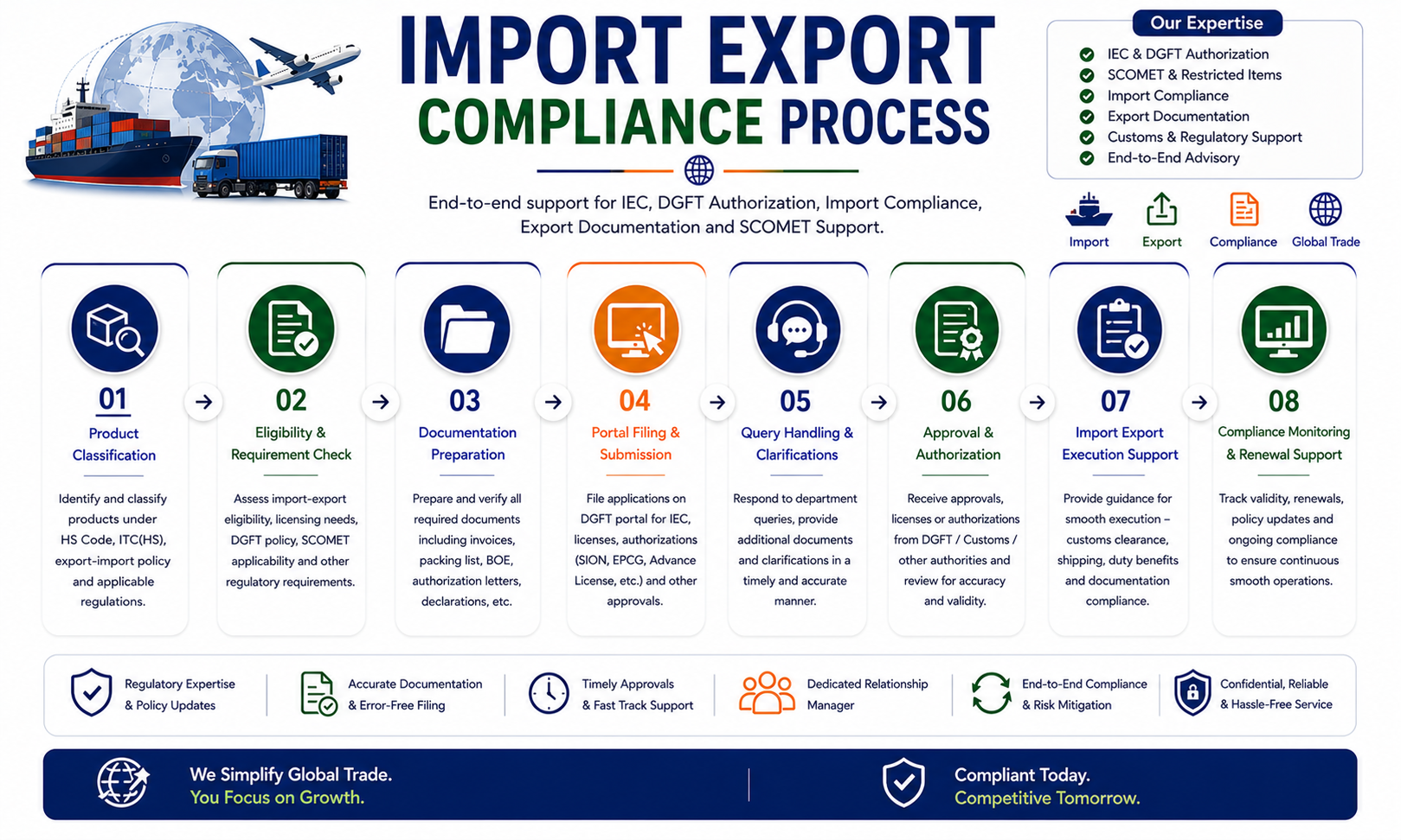 Import Export Process visual workflow