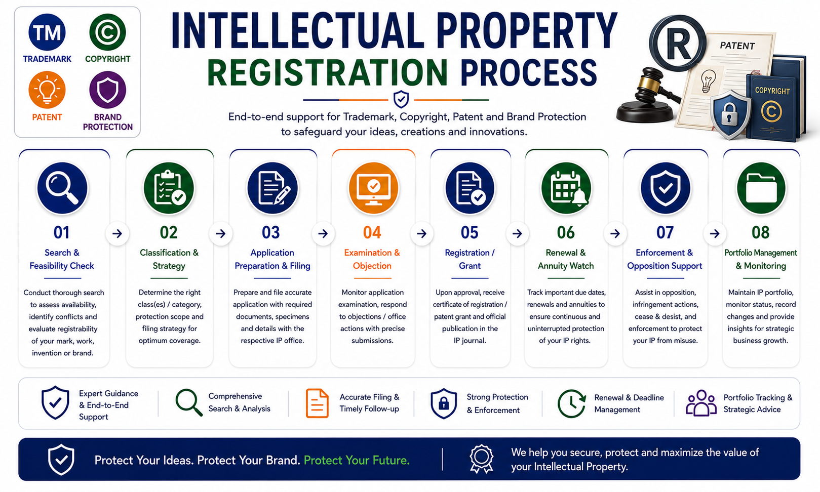 Intellectual Property Process visual workflow