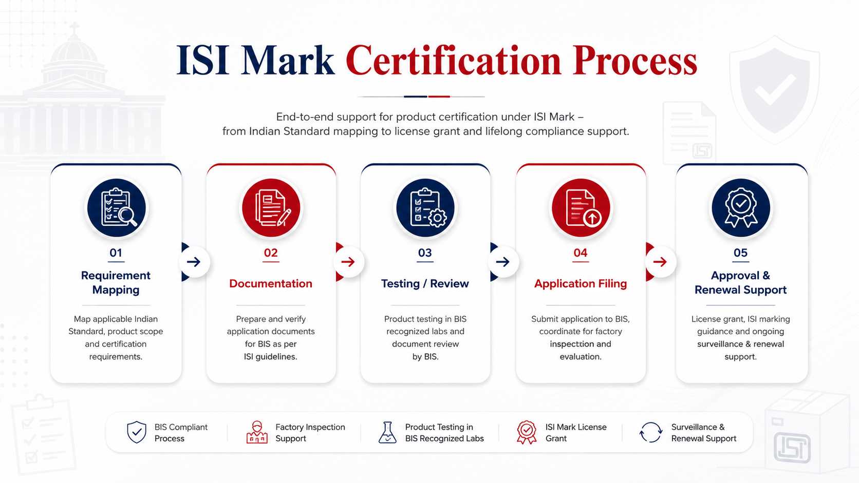 ISI Mark certification process flow