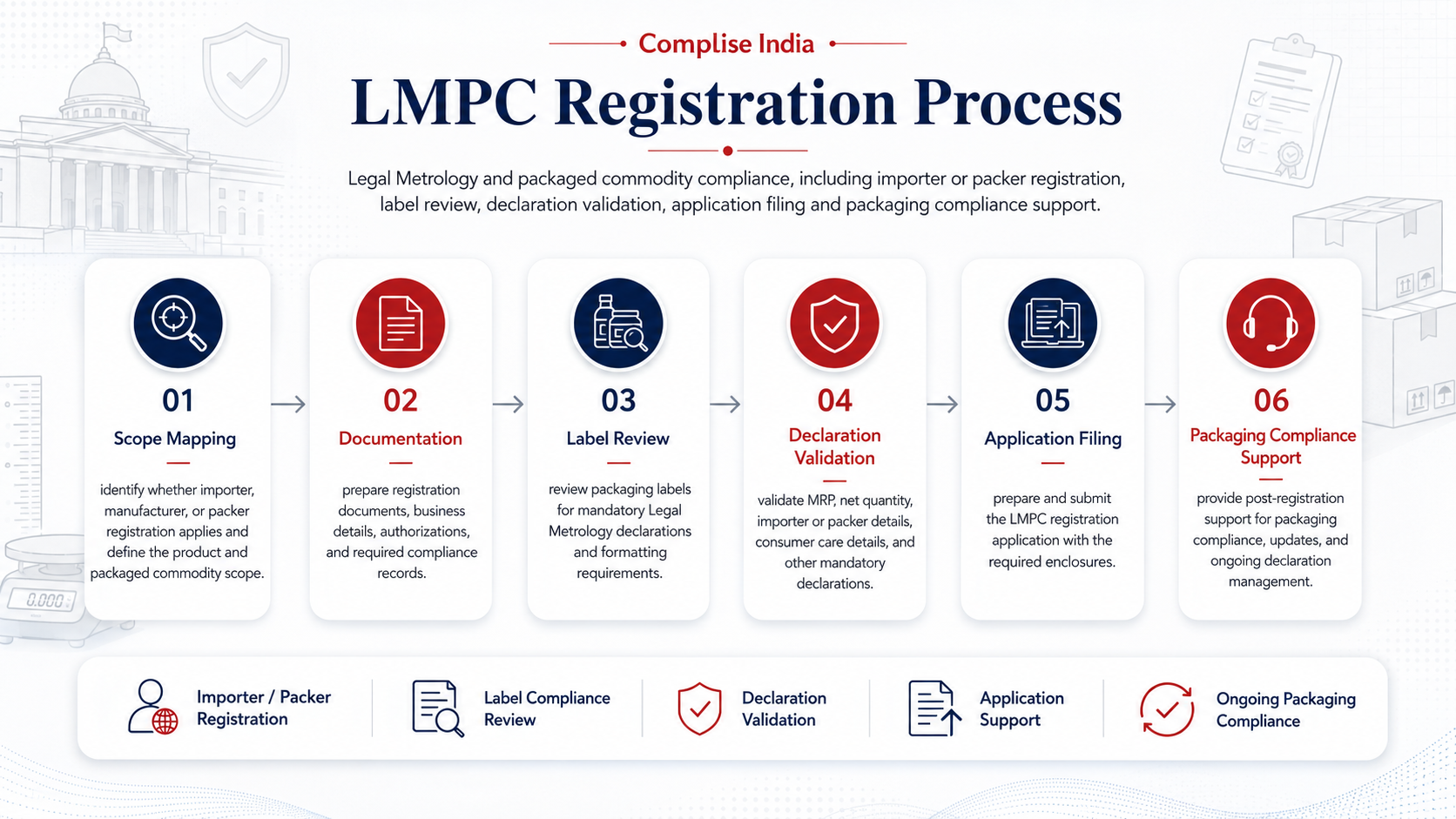 LMPC Process visual workflow