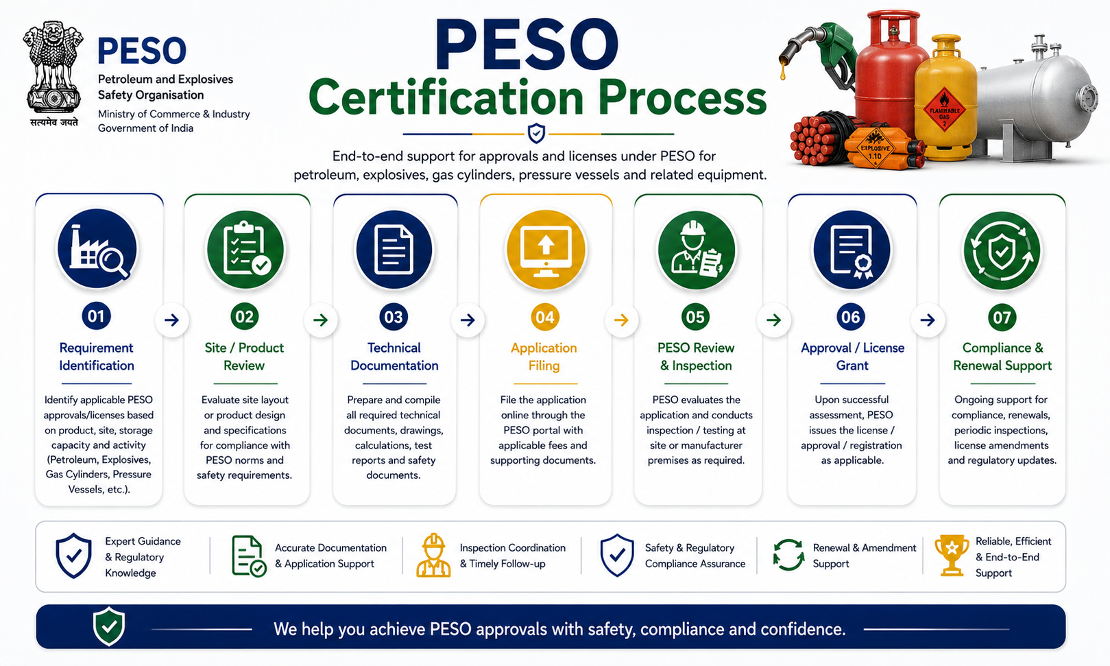 PESO Process visual workflow