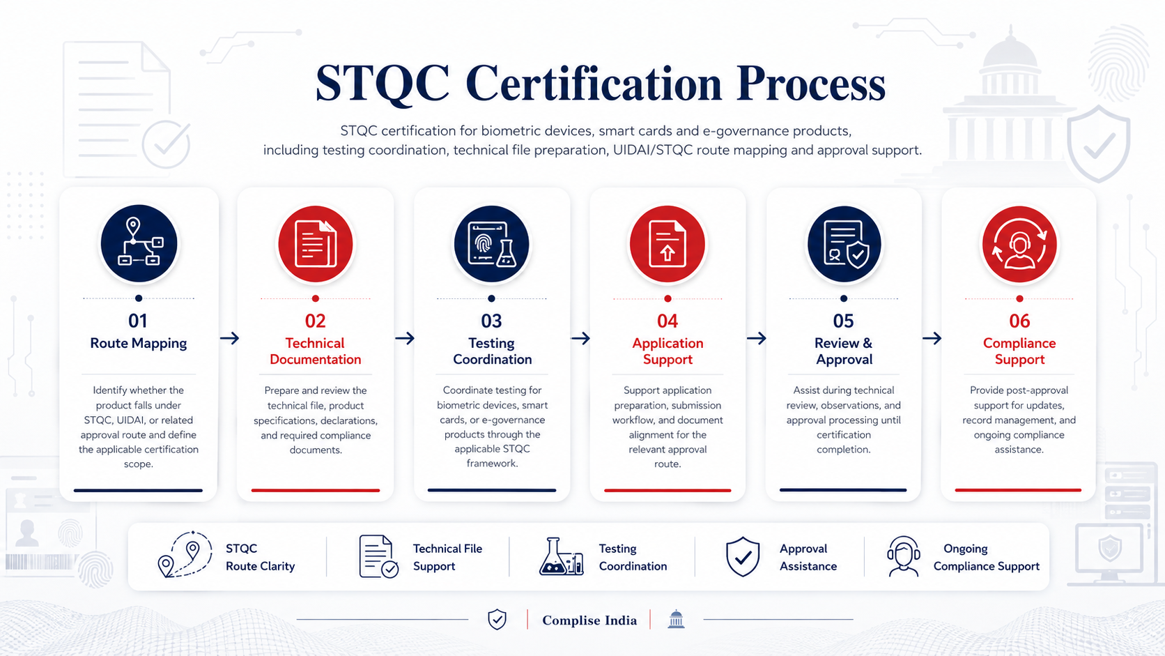 STQC Process visual workflow