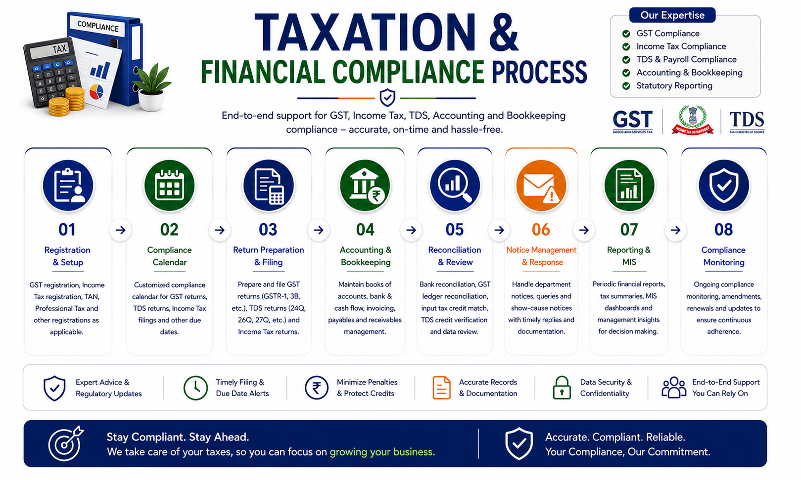 Taxation Compliance Process visual workflow