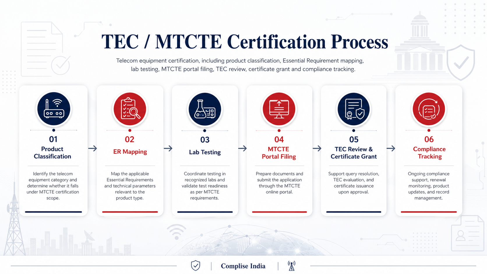 Tec MTCTE Process visual workflow
