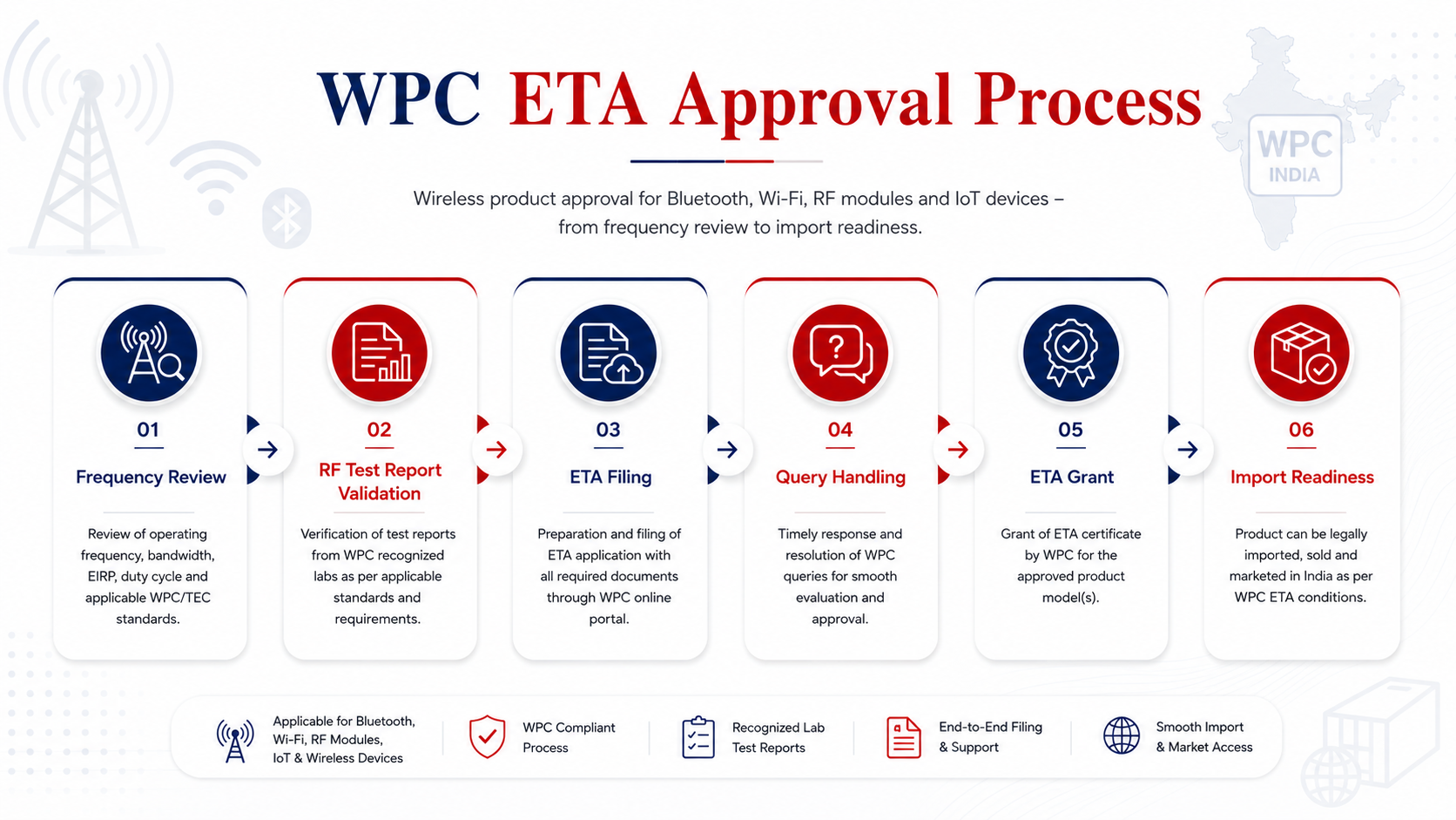 Wpc ETA Process visual workflow